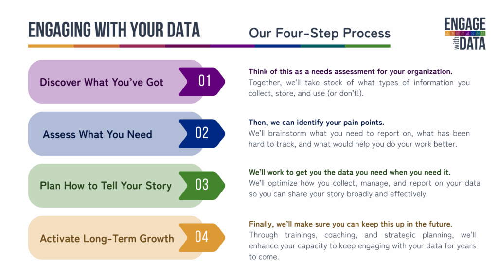 1) Discover What You've Got: Think of this as a needs assessment for your organization. Together, we’ll take stock of what types of information you collect, store, and use (or don’t!). 2) Assess What You Need: Then, we can identify your pain points. We’ll brainstorm what you need to report on, what has been hard to track, and what would help you do your work better. 3) Plan How to Tell Your Story: We’ll work to get you the data you need when you need it. We’ll optimize how you collect, manage, and report on your data so you can share your story broadly and effectively. 4) Activate Long-Term Growth: Finally, we’ll make sure you can keep this up in the future. Through trainings, coaching, and strategic planning, we’ll enhance your capacity to keep engaging with your data for years to come.