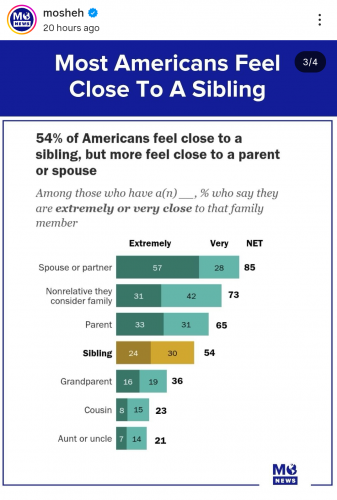 Most Americans Feel Close to a Sibling. 54% of Americans feel close to a sibling, but more feel close to a parent or spouse.